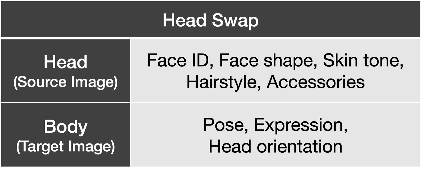 Problem definition of head swapping