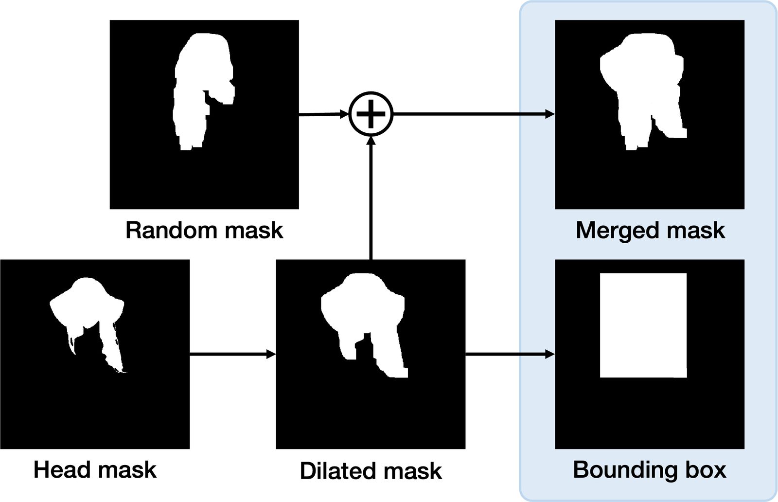 Mask augmentation strategy